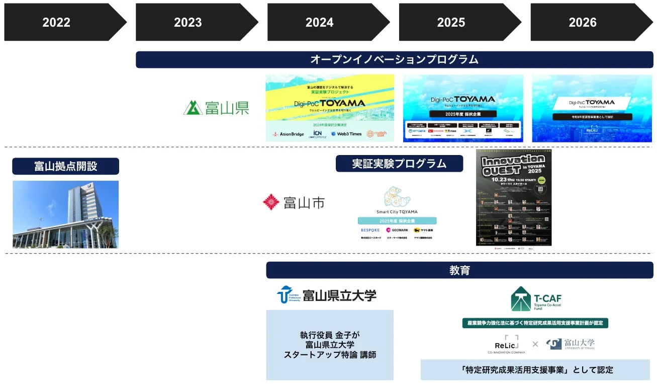 富山県での取り組みロードマップ