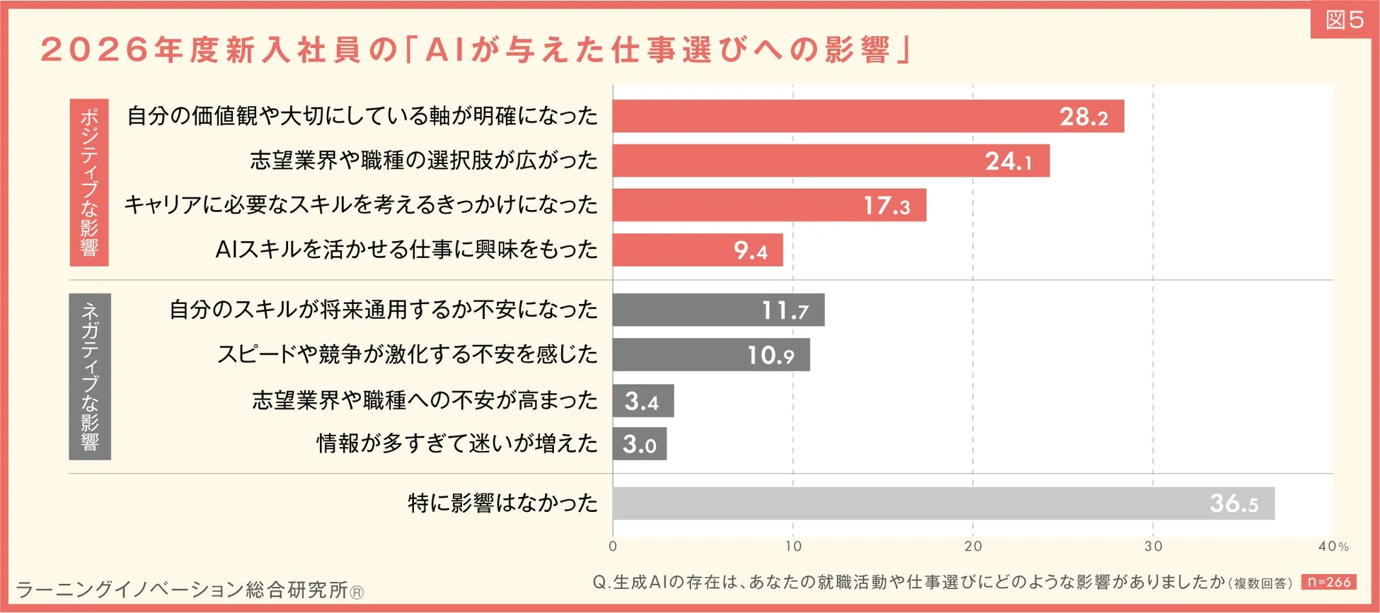 2026年度 新入社員のAIが与えた仕事選びへの影響