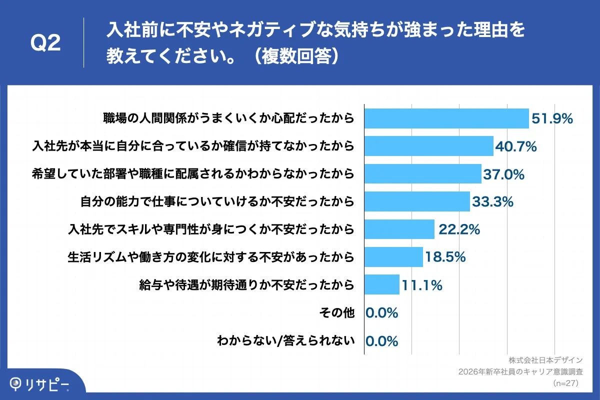 入社前に不安やネガティブな気持ちが強まった理由