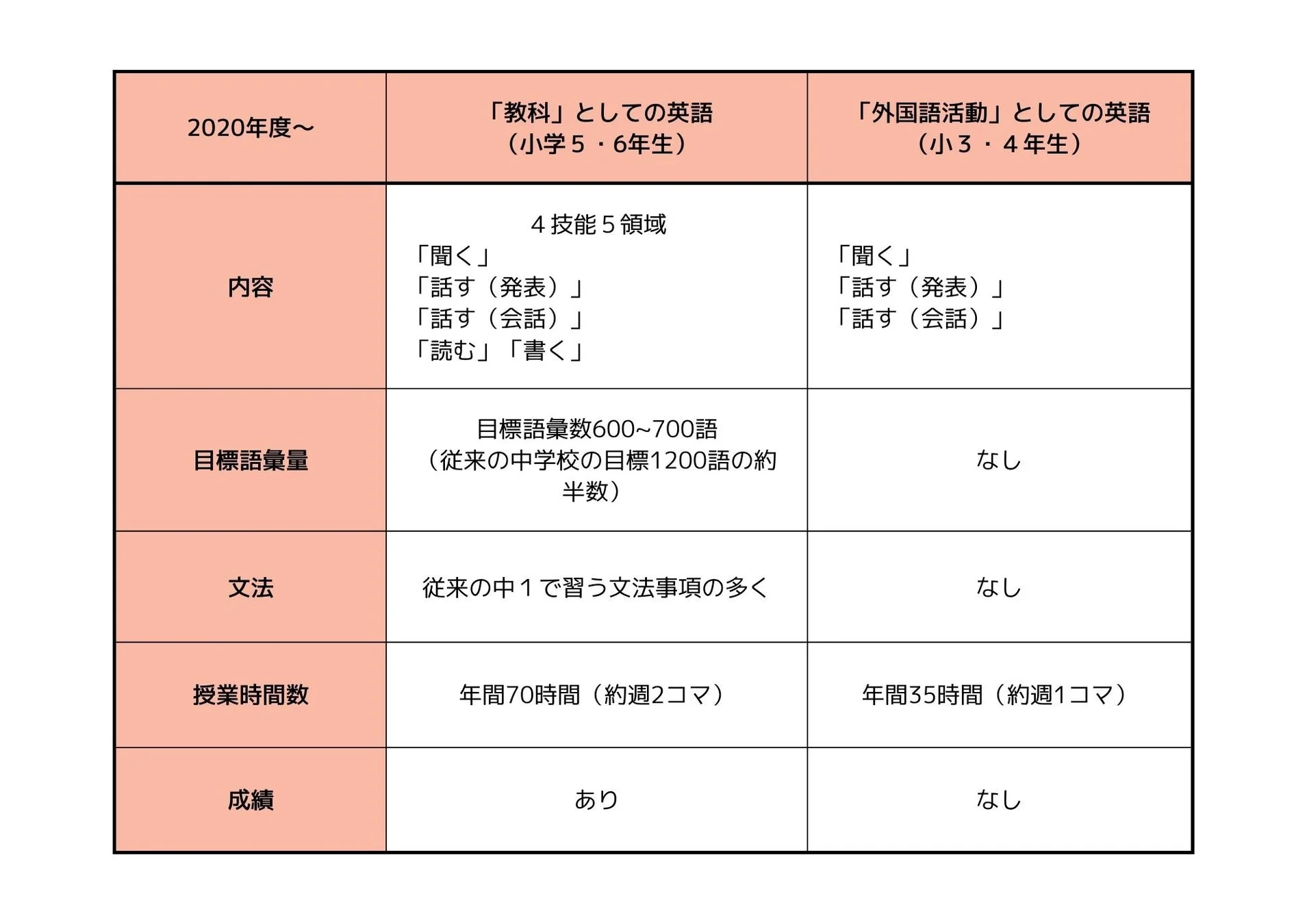 2020年度以降の小学校英語教育における「教科」と「外国語活動」の違いを比較した表