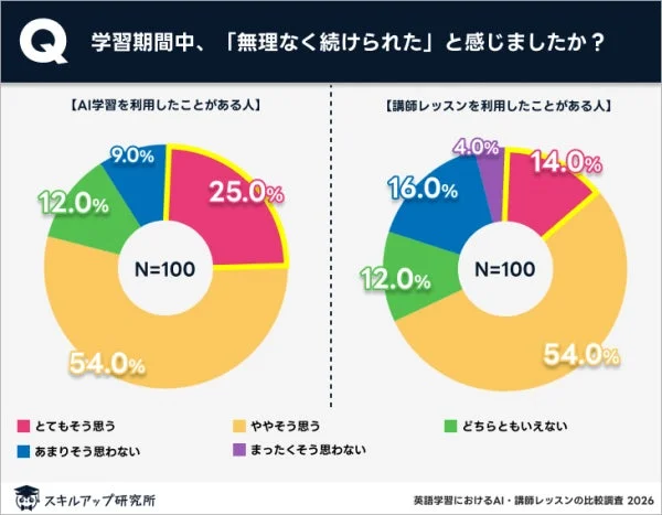 無理なく続けられたか