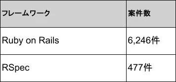 フレームワーク別案件数