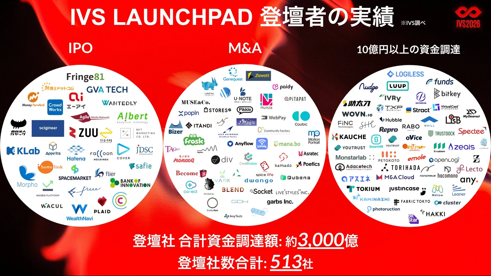 IVS LAUNCHPAD 登壇者の実績