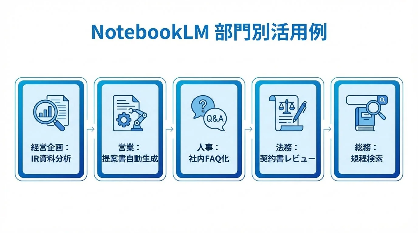 NotebookLMの部門別活用例