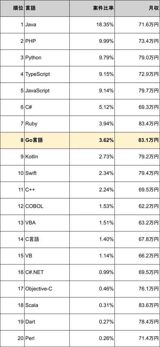 プログラミング言語別案件比率ランキング