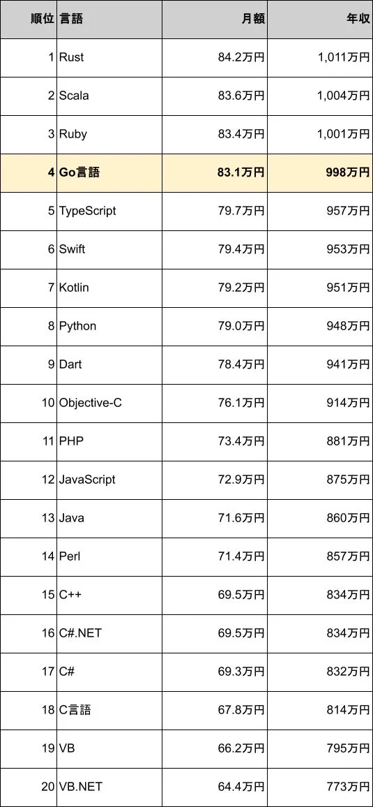 プログラミング言語別年収ランキング
