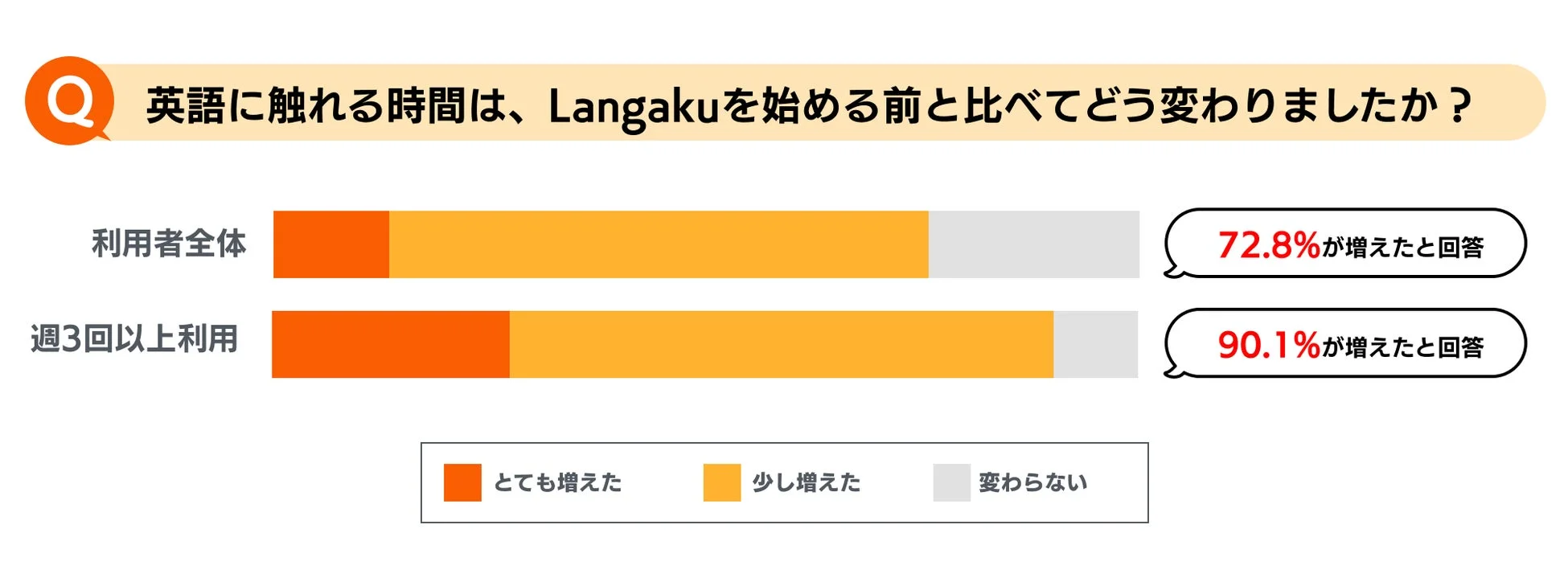 英語接触時間増加グラフ