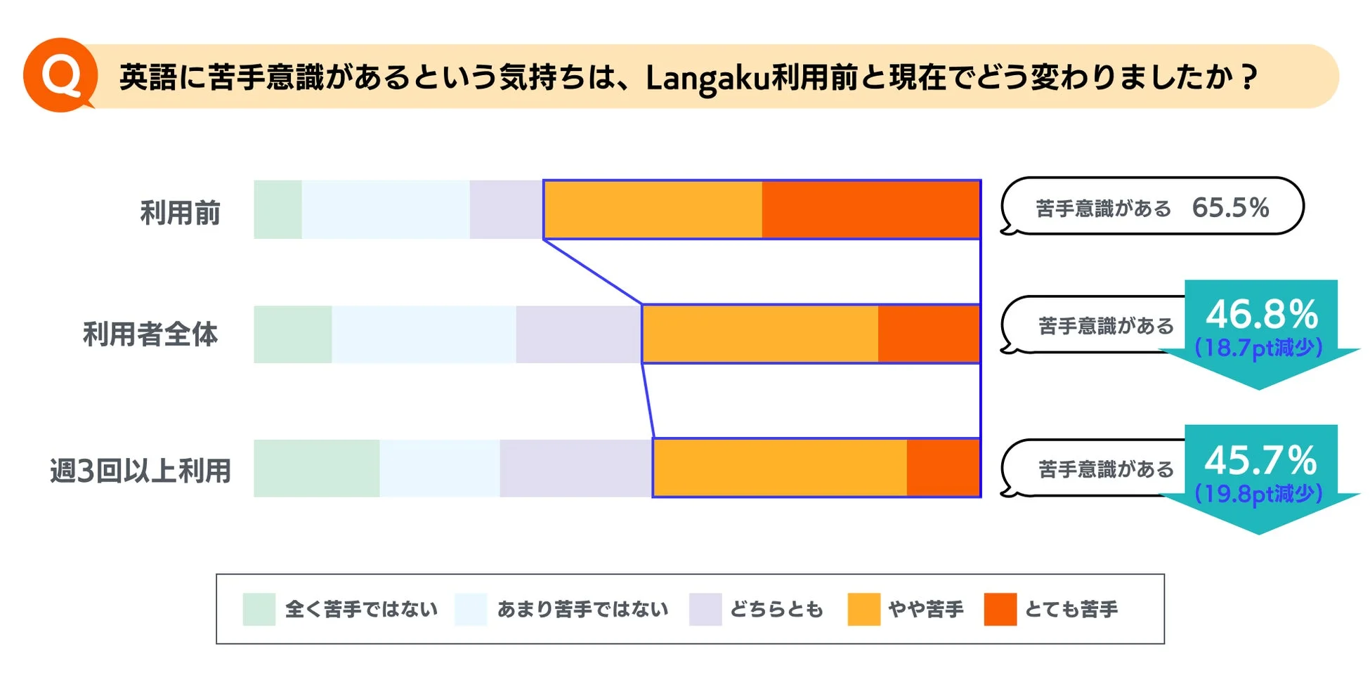 苦手意識改善グラフ