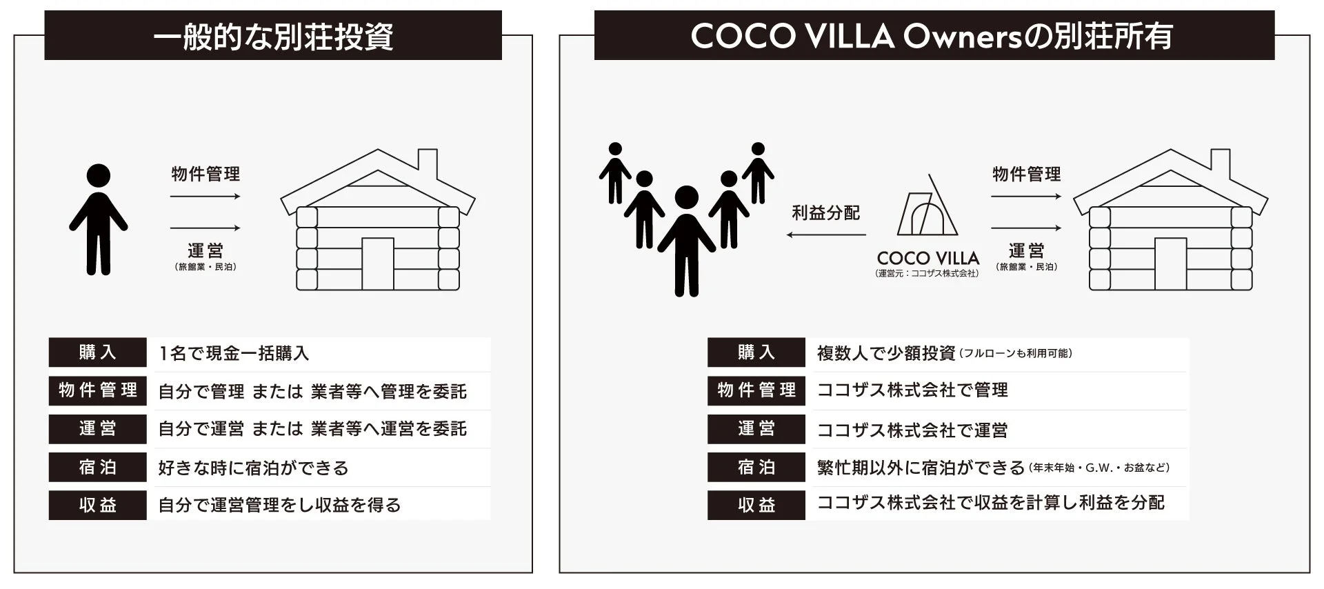 一般的な別荘投資とCOCO VILLA Ownersの比較