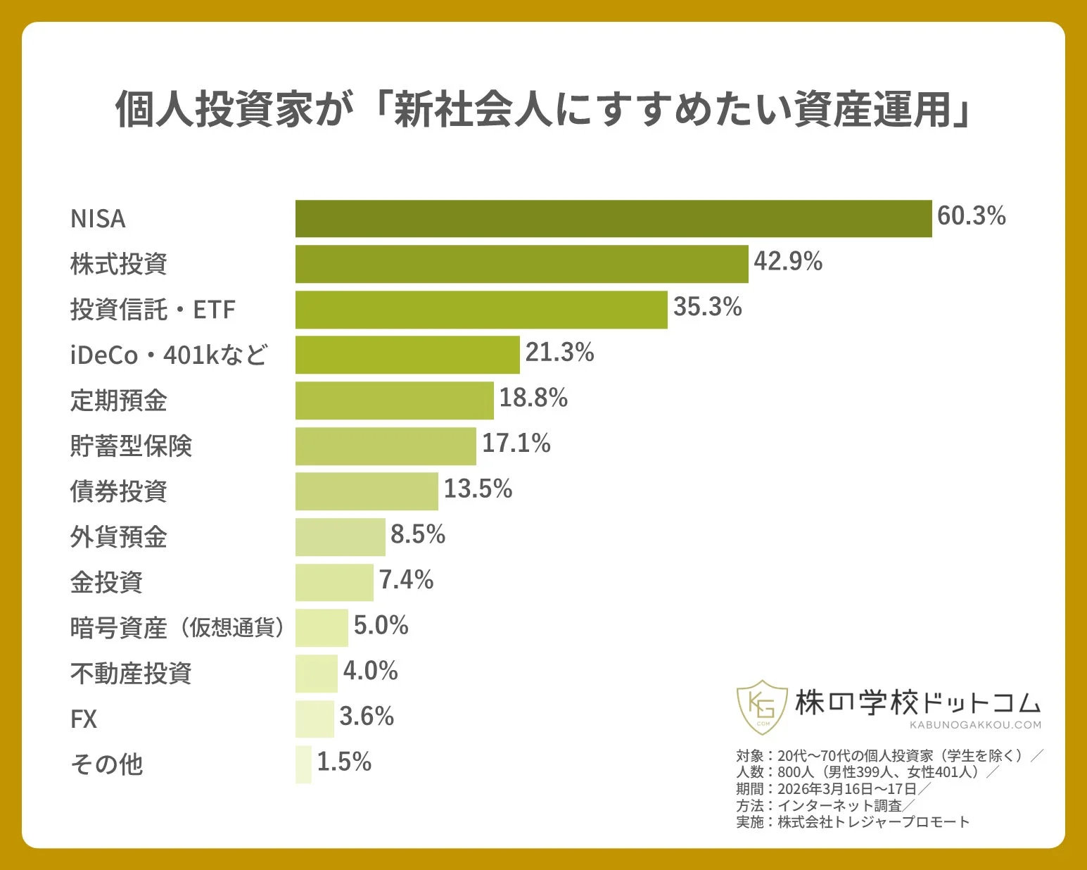 個人投資家が「新社会人にすすめたい資産運用」