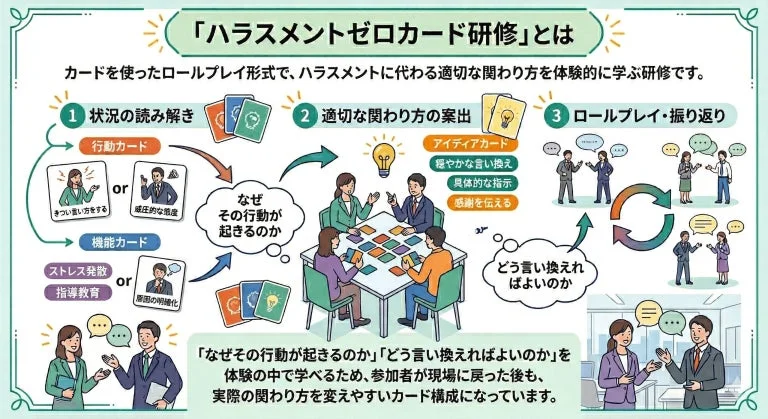 ハラスメントゼロカード研修の仕組み