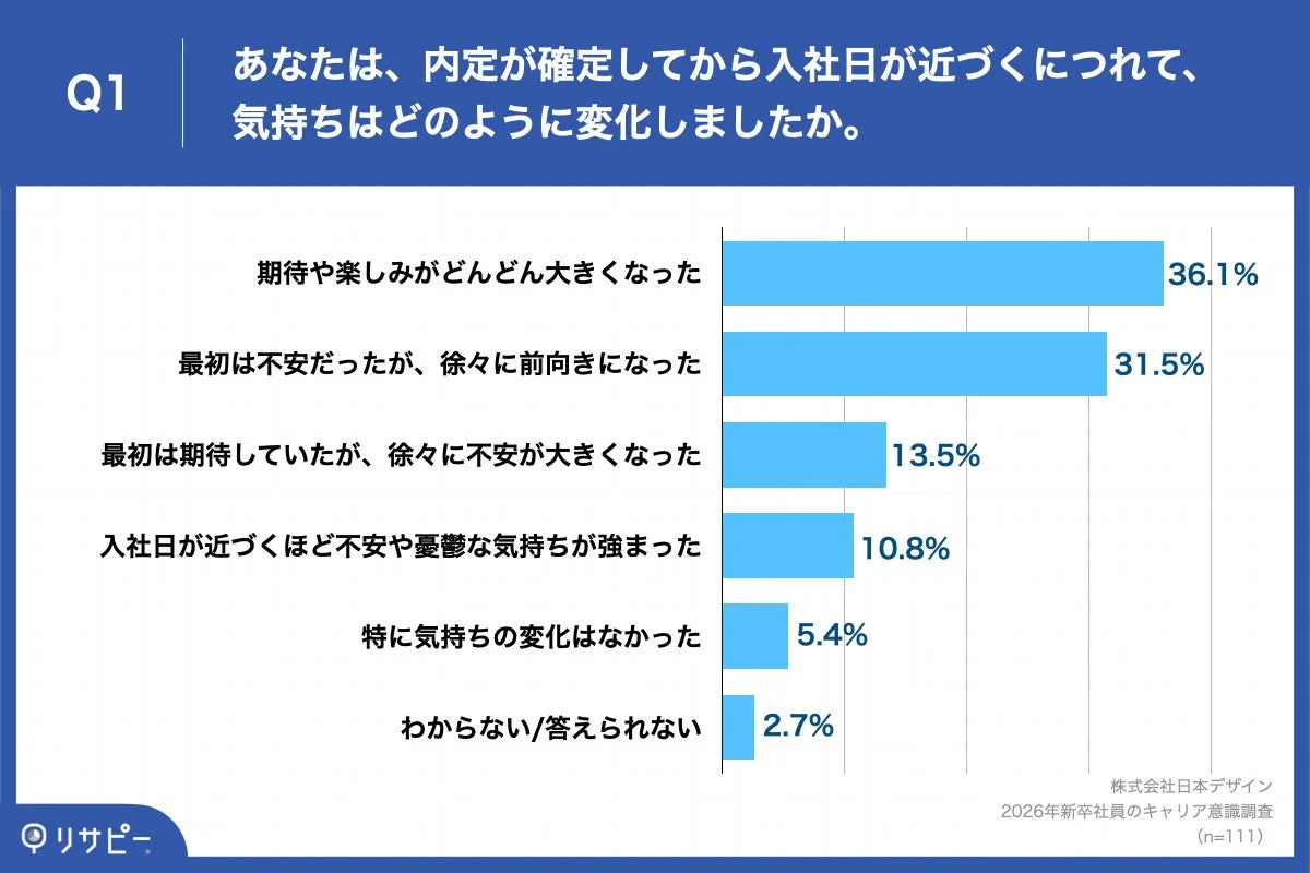 内定が確定してから入社日が近づくにつれて、気持ちはどのように変化しましたか。