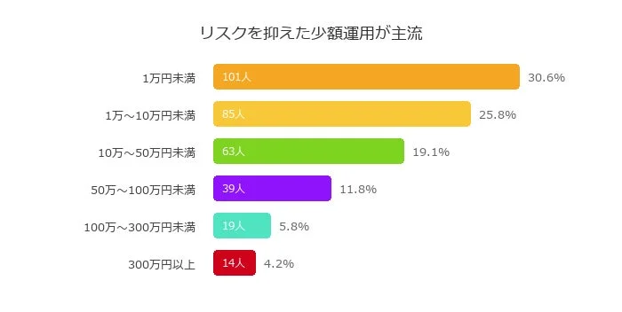 リスクを抑えた少額運用が主流