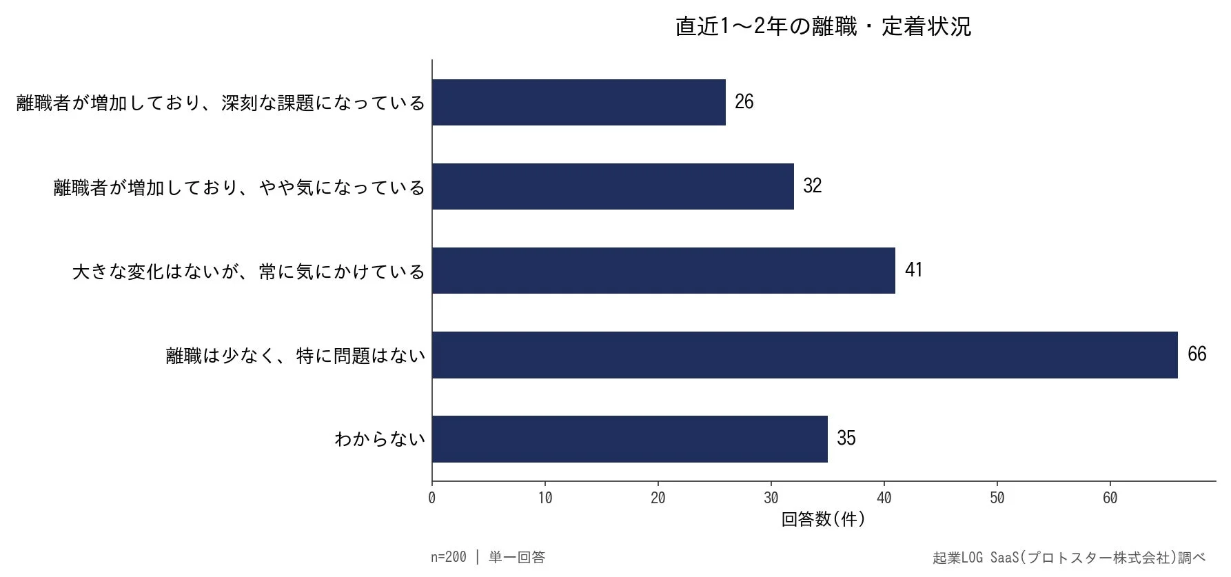 直近1〜2年の離職・定着状況に関するアンケート結果
