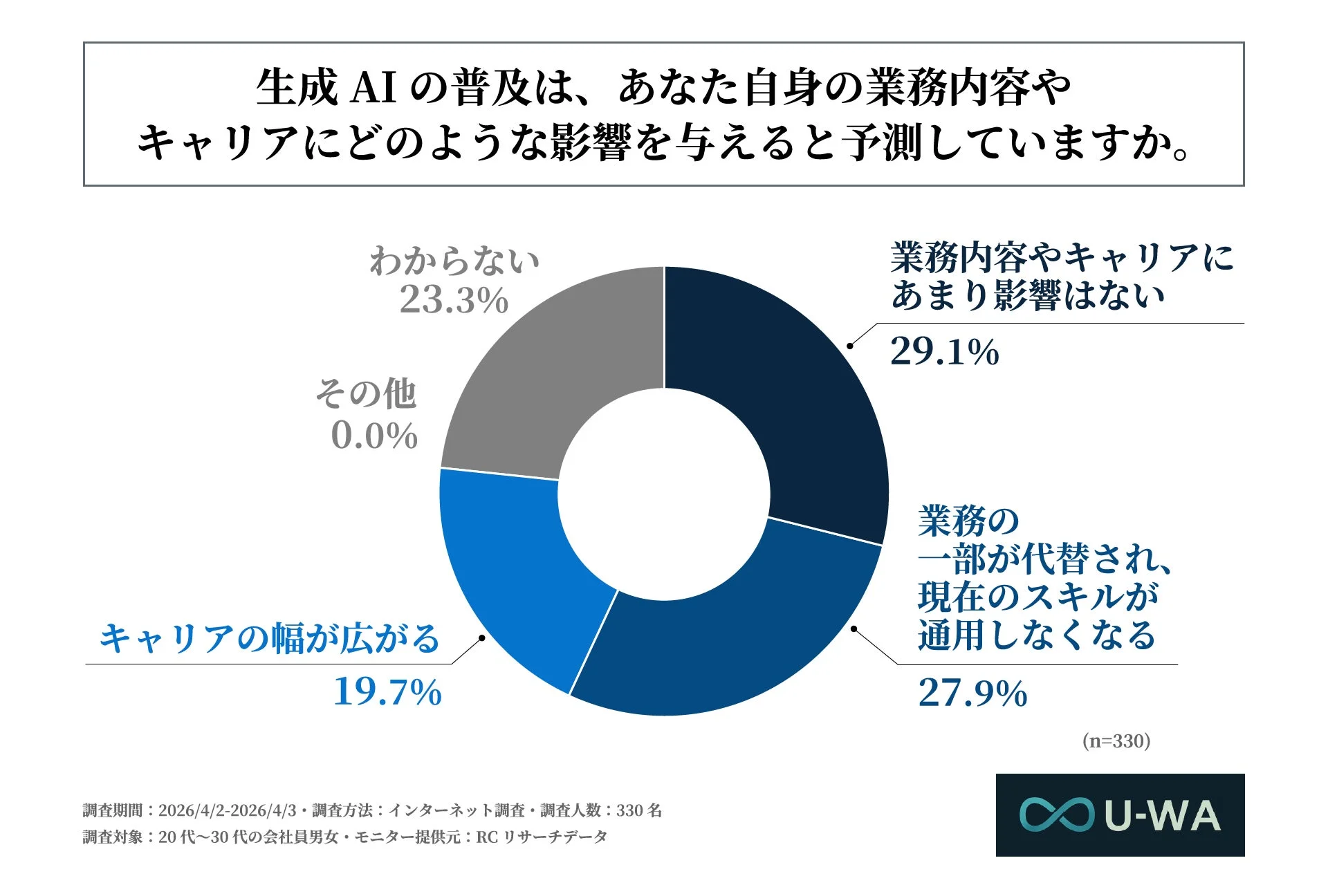 キャリア影響予測