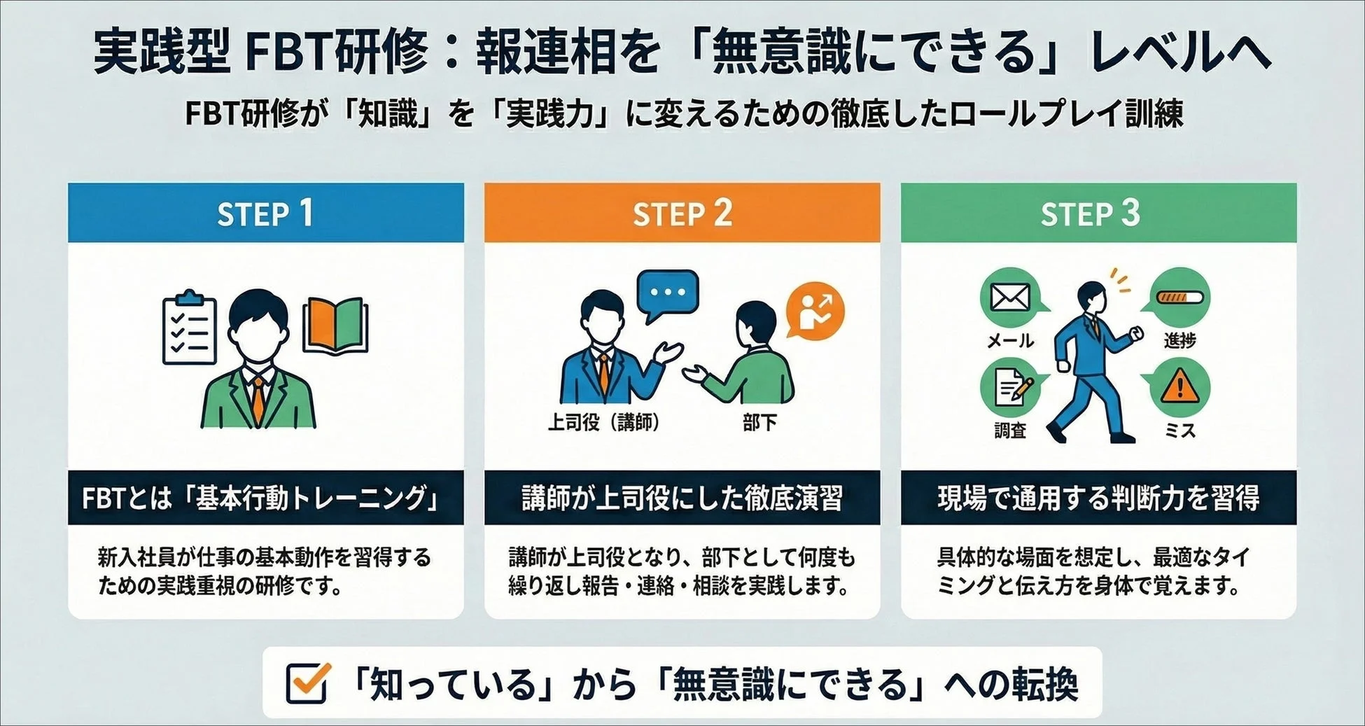 実践型FBT研修の3ステップを紹介する図