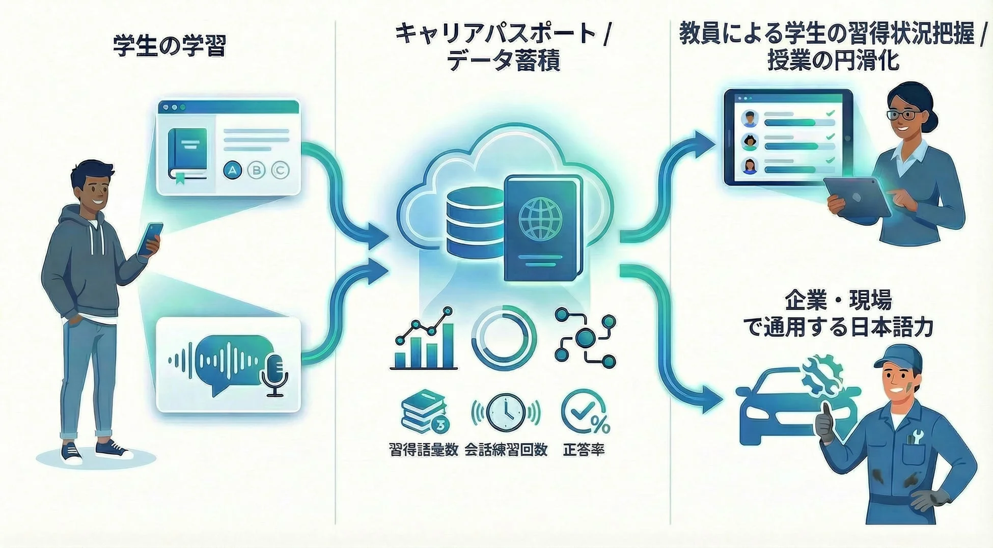 日本語学習のシステム