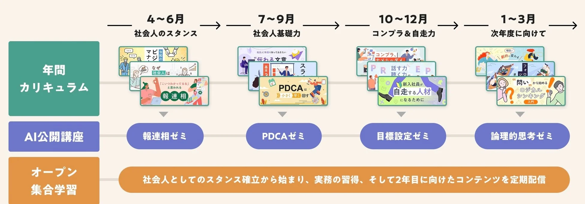 新入社員向け年間カリキュラムの例