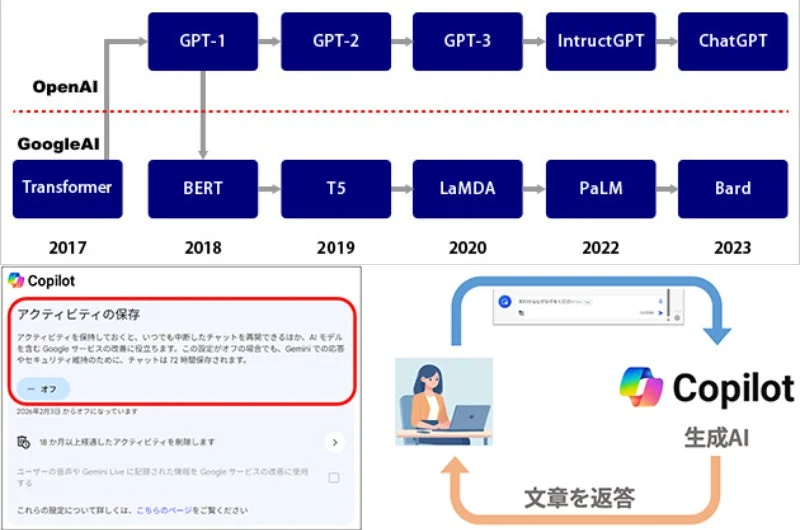 OpenAIとGoogleAIの主要なAIモデル開発の年表、Copilotの活動履歴保存設定、そして生成AIとしての対話フロー