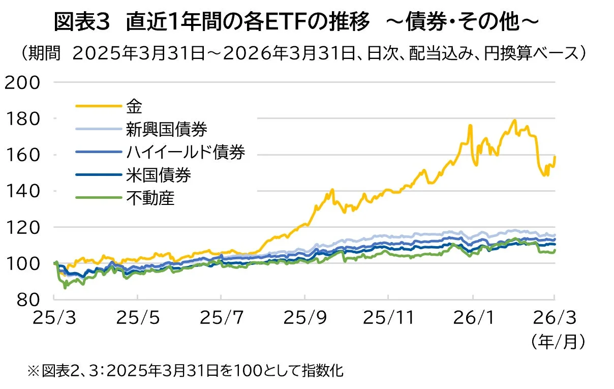 直近1年間の各ETFの推移 〜債券・その他〜