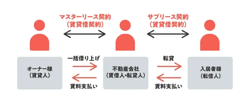 マスターリース契約の説明図