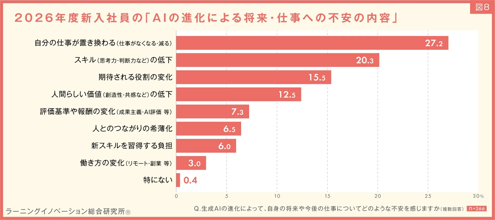 2026年度新入社員のAIの進化による将来・仕事への不安の内容