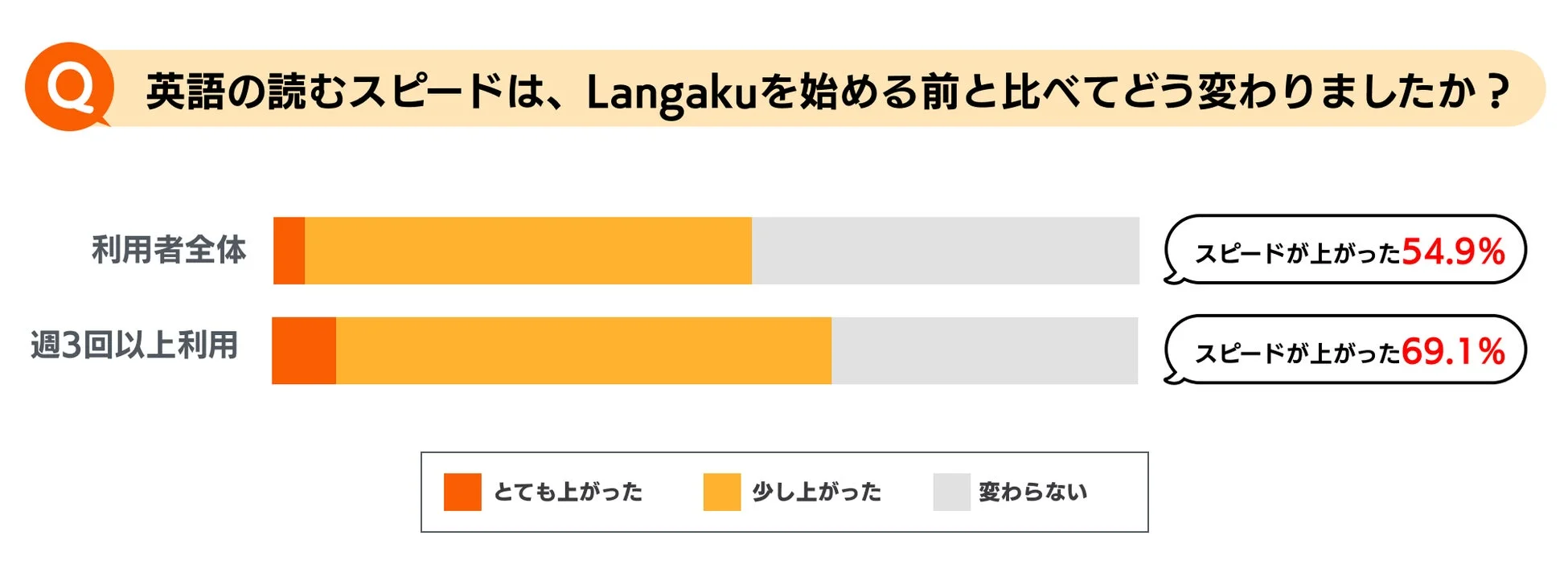読解スピード向上グラフ