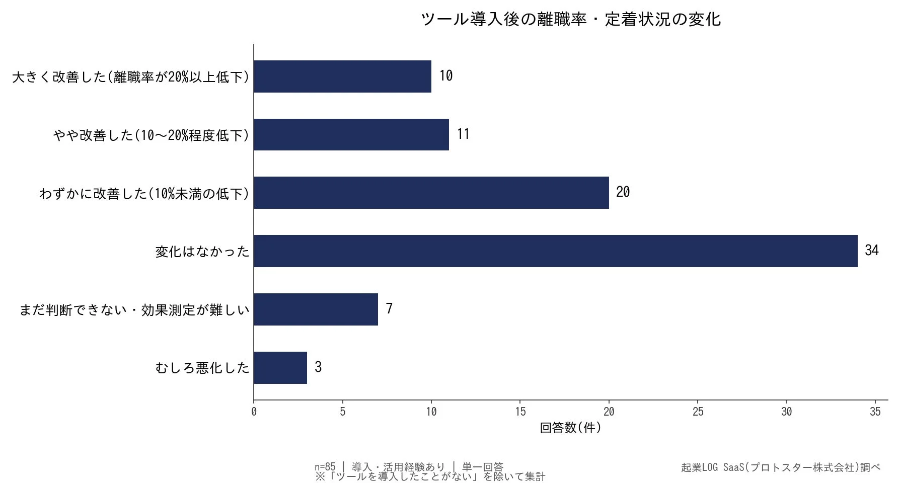 ツール導入後の離職率および定着状況の変化に関するアンケート結果