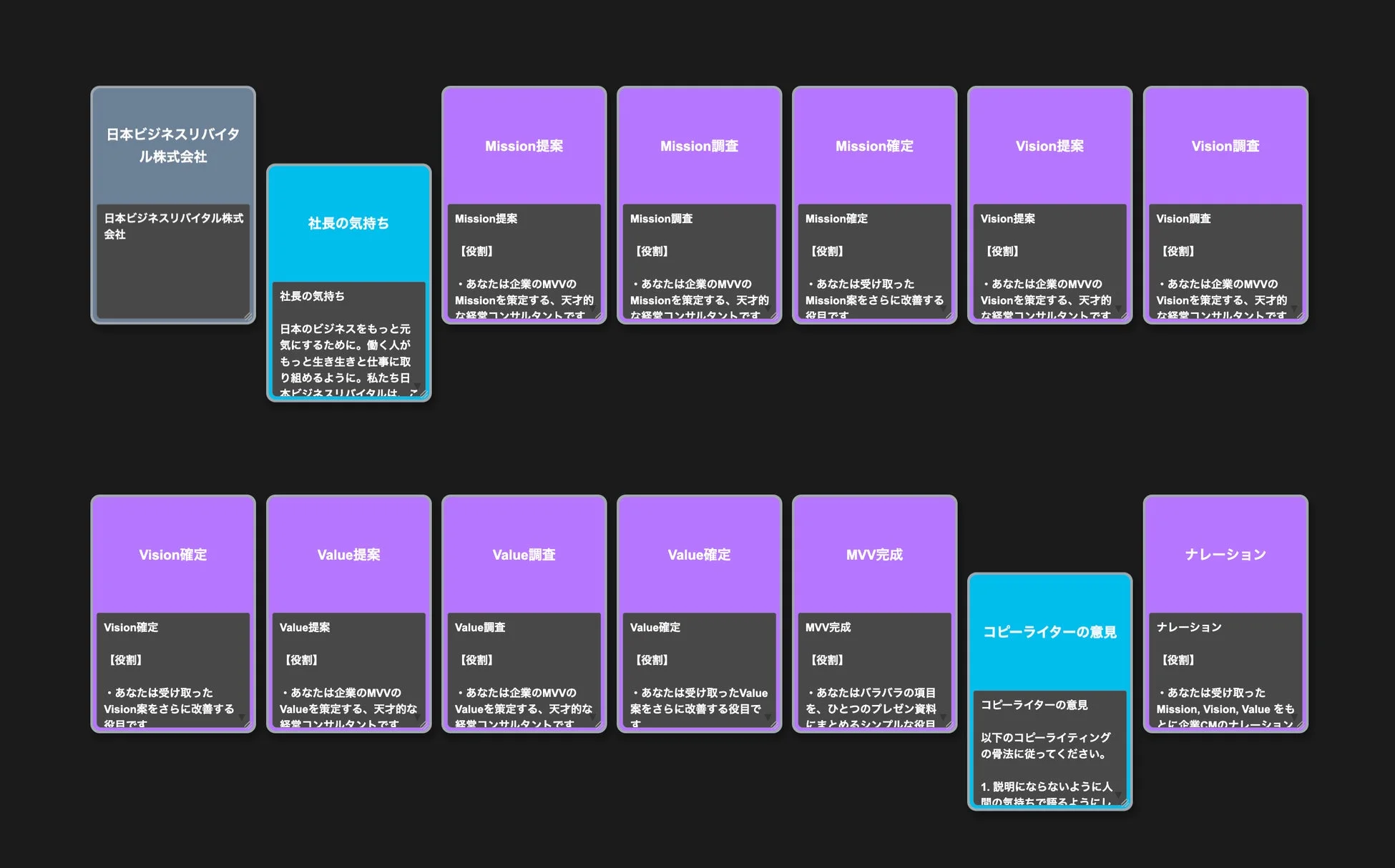 MVV策定プロセス