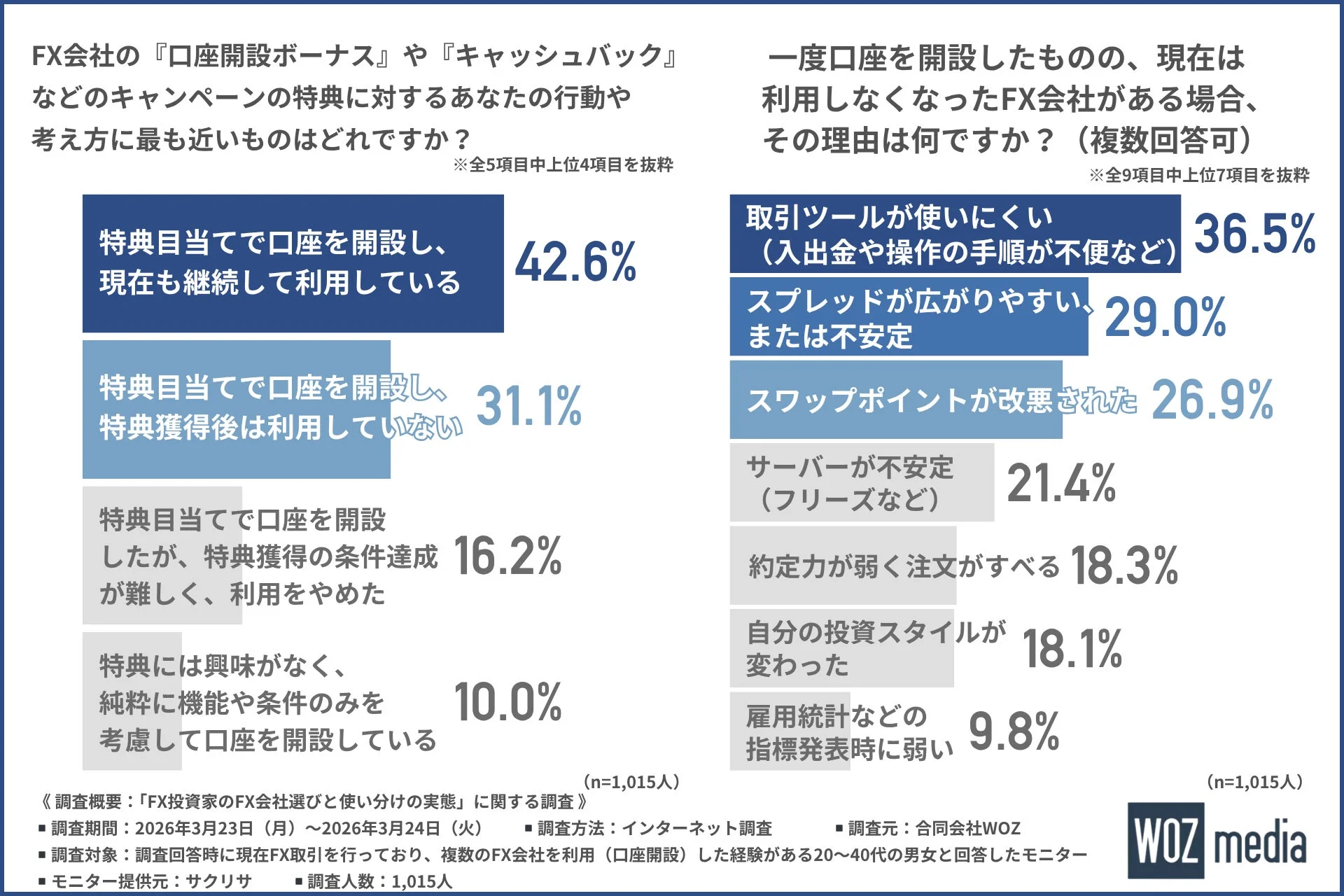 FX会社の『口座開設ボーナス』や『キャッシュバック』などのキャンペーンの特典に対するあなたの行動や考え方に最も近いものはどれですか？