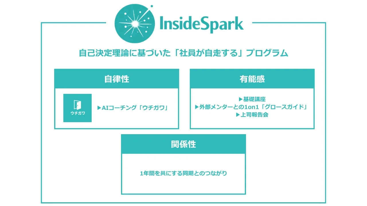 自己決定理論に基づくInsideSparkプログラム
