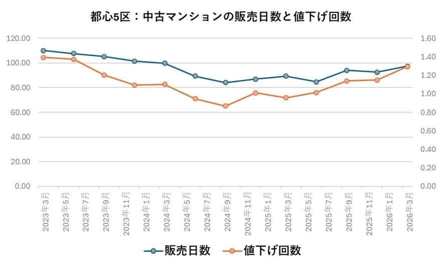 都心5区: 中古マンションの販売日数と値下げ回数