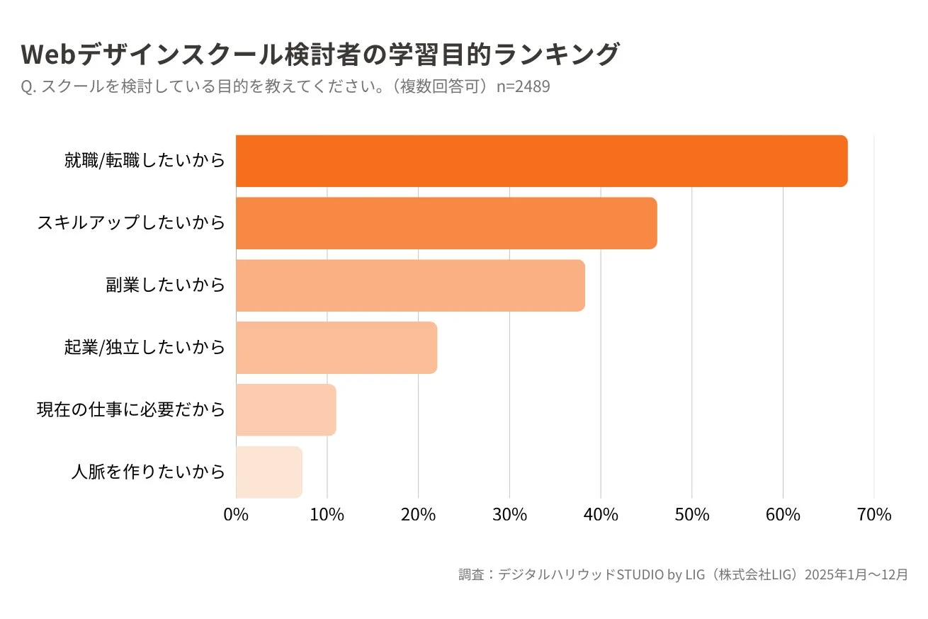 Webデザインスクール検討者の学習目的ランキング