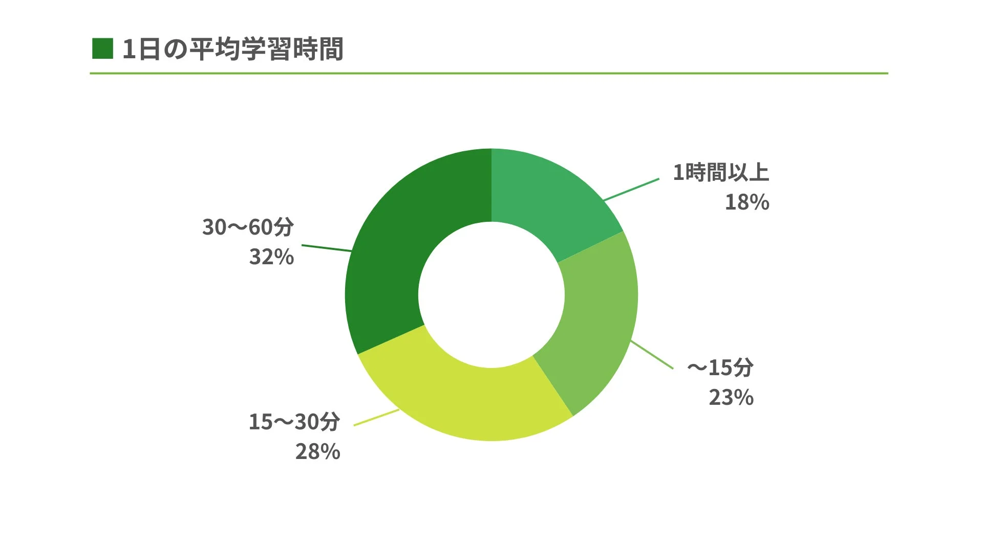 1日の平均学習時間