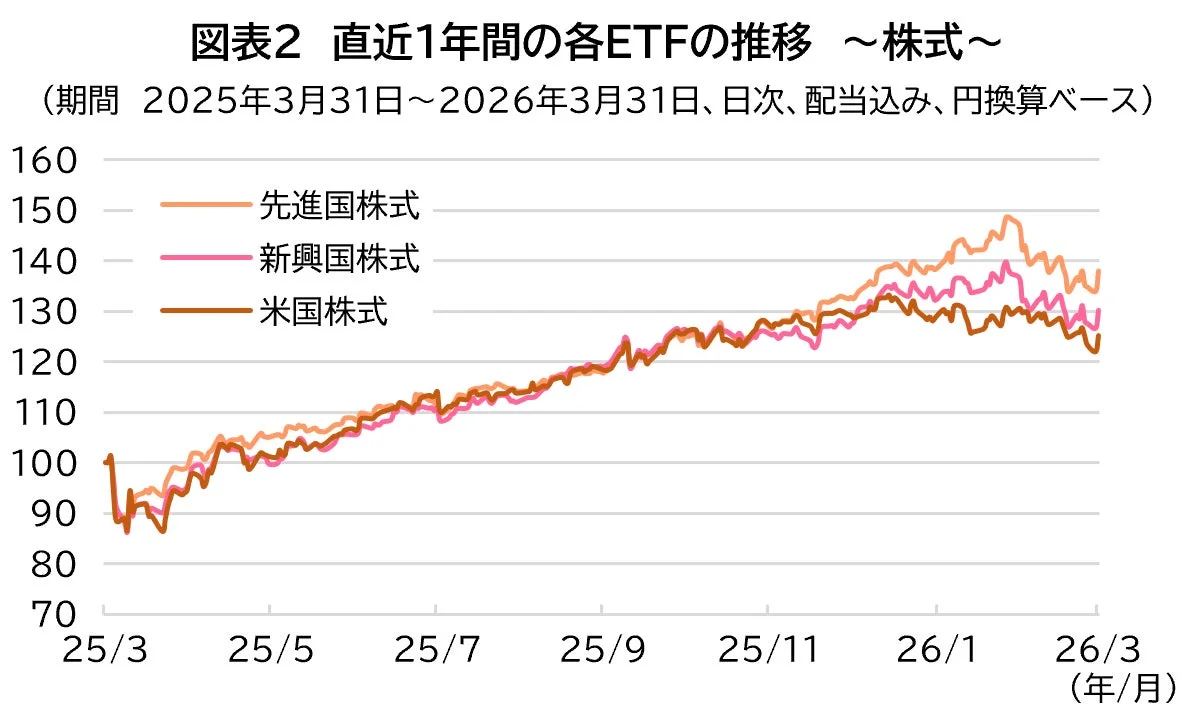 直近1年間の各ETFの推移 〜株式〜