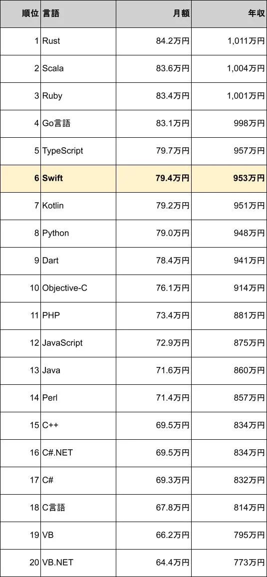 プログラミング言語別の月額と年収ランキング
