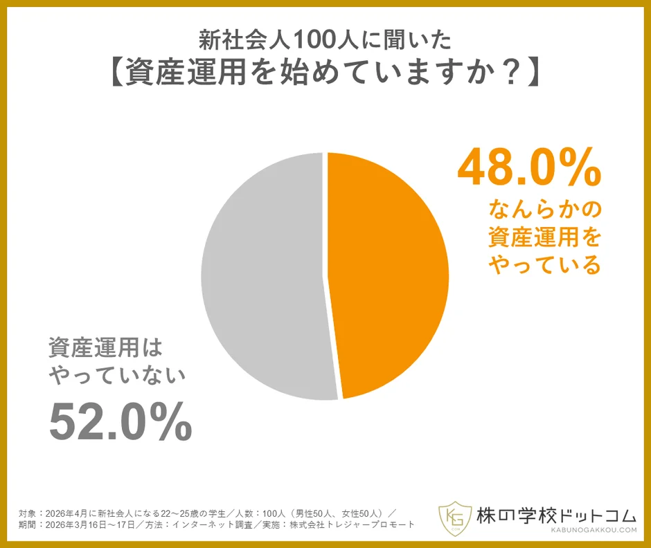 新社会人100人に聞いた【資産運用を始めていますか？】