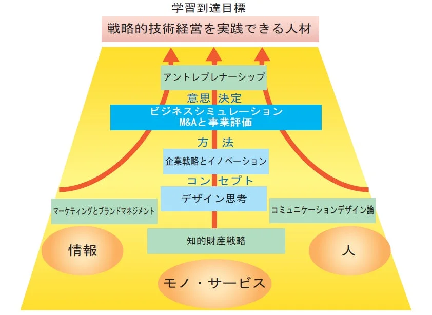 学習到達目標の図