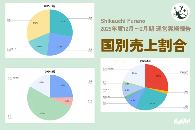Shikauchi Furanoの2025年度12月から2026年2月までの運営実績を国別売上割合の円グラフで示した報告書です。各月の売上比率が国ごとに詳細に表示されており、市場動向を把握できます。