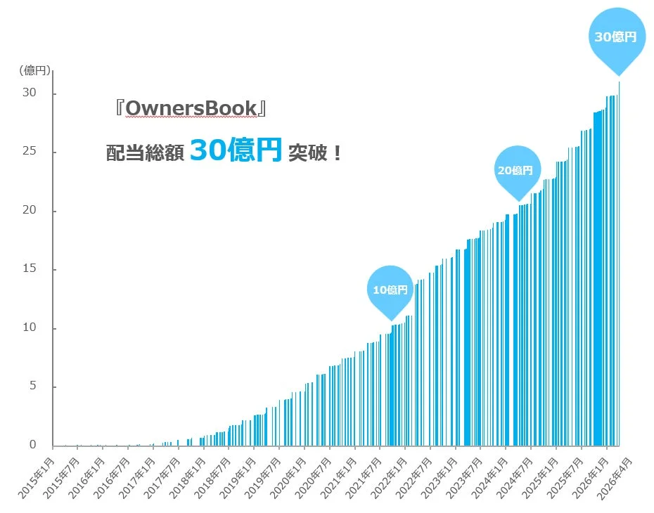 OwnersBook配当総額の推移