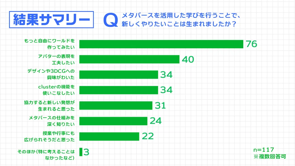 メタバースを活用した学びによって生まれた新しい興味に関するアンケート結果を示すグラフです。最も多い回答は「もっと自由にワールドを作ってみたい」で、アバター表現の工夫や3DCGへの興味も上位を占めています。