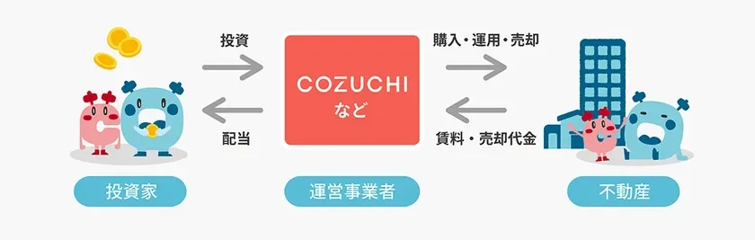 不動産投資クラウドファンディングの仕組み