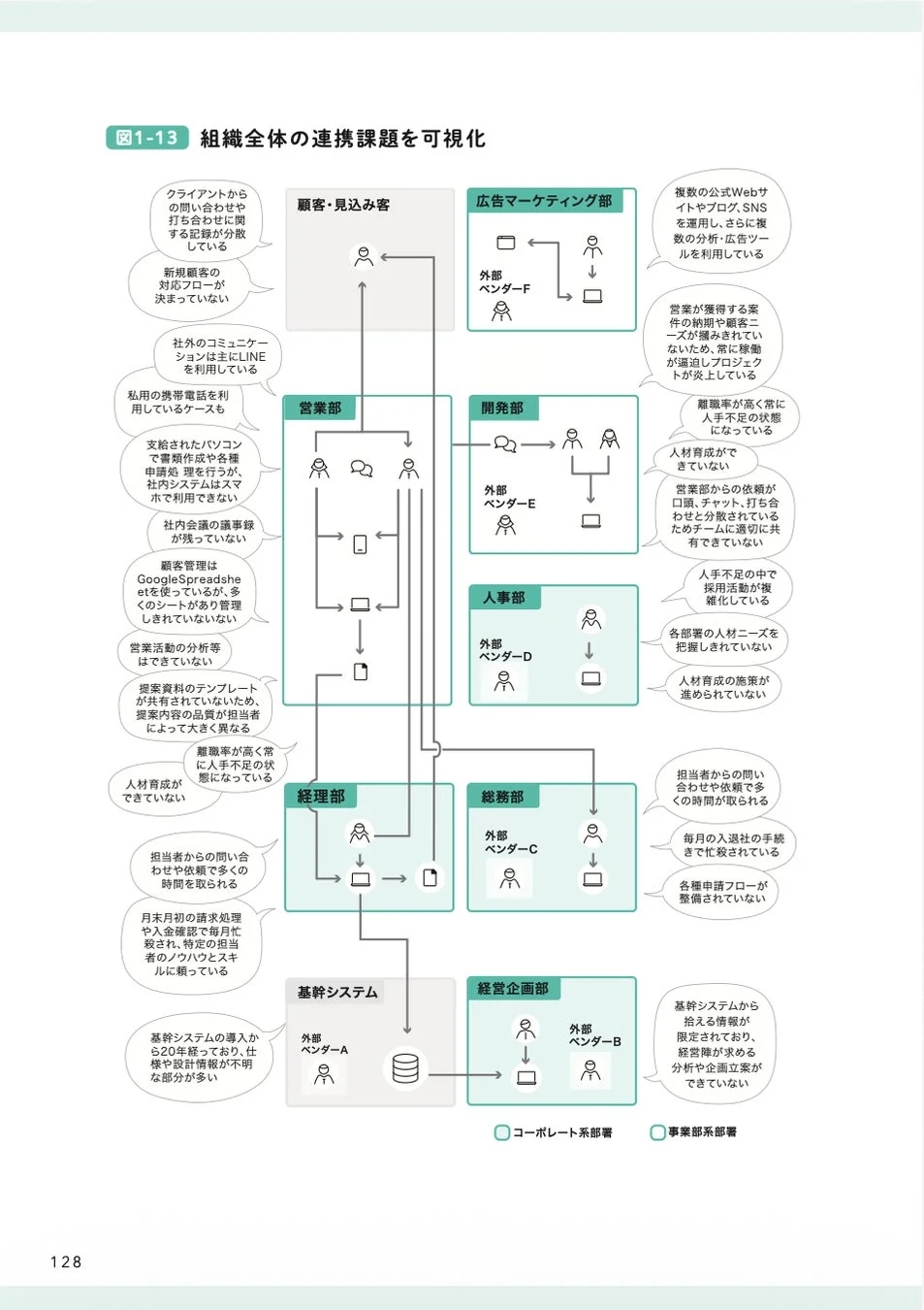 組織全体の連携課題を可視化