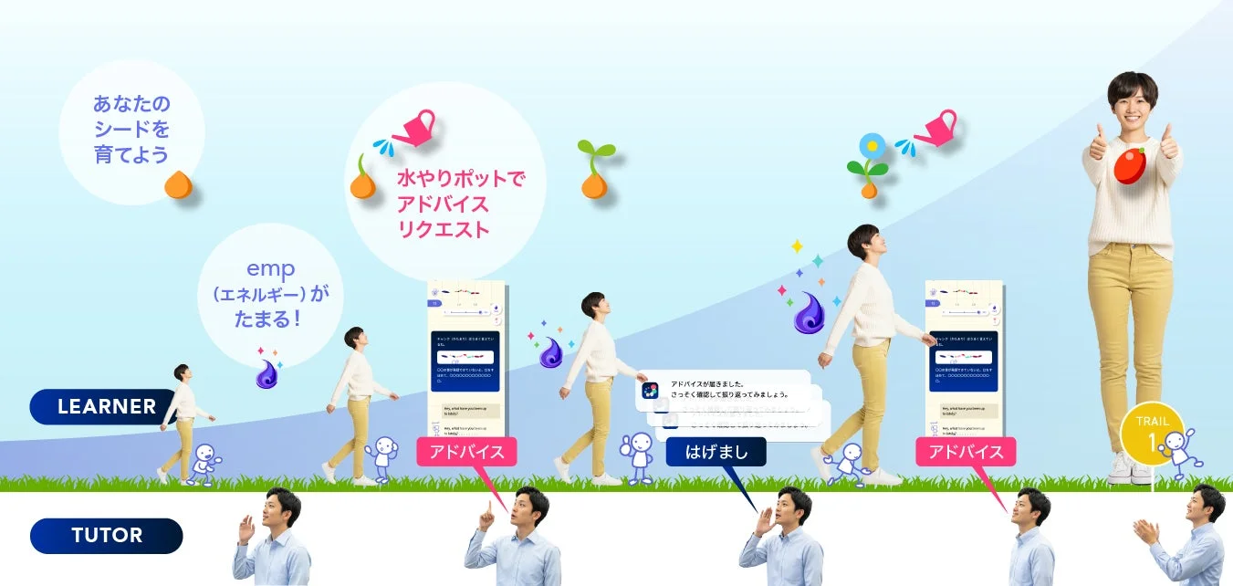 学習者がメンターからのアドバイスや励ましを受けながら、シード（種）を育てて成長していくプロセスを描いたシステム紹介画像
