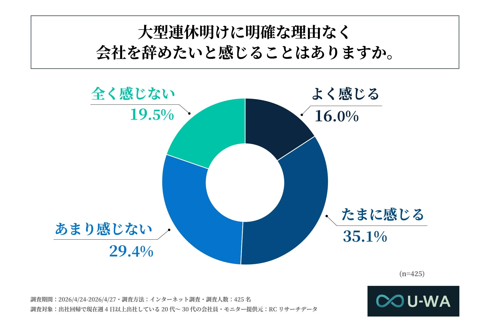 大型連休明けに明確な理由なく会社を辞めたいと感じることはあるか