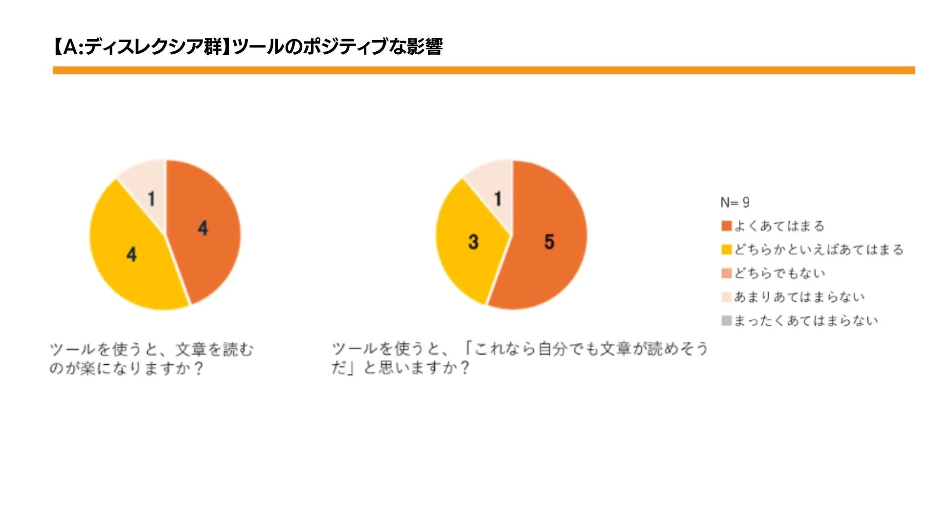 ディスレクシアを持つ人々に対するツールの肯定的影響に関するアンケート結果を示す円グラフです。ツール使用により読書が楽になるか、自分で読めるようになるかという質問に対し、ポジティブな回答が多数を占めています。N=9の回答者の内訳も示されています。