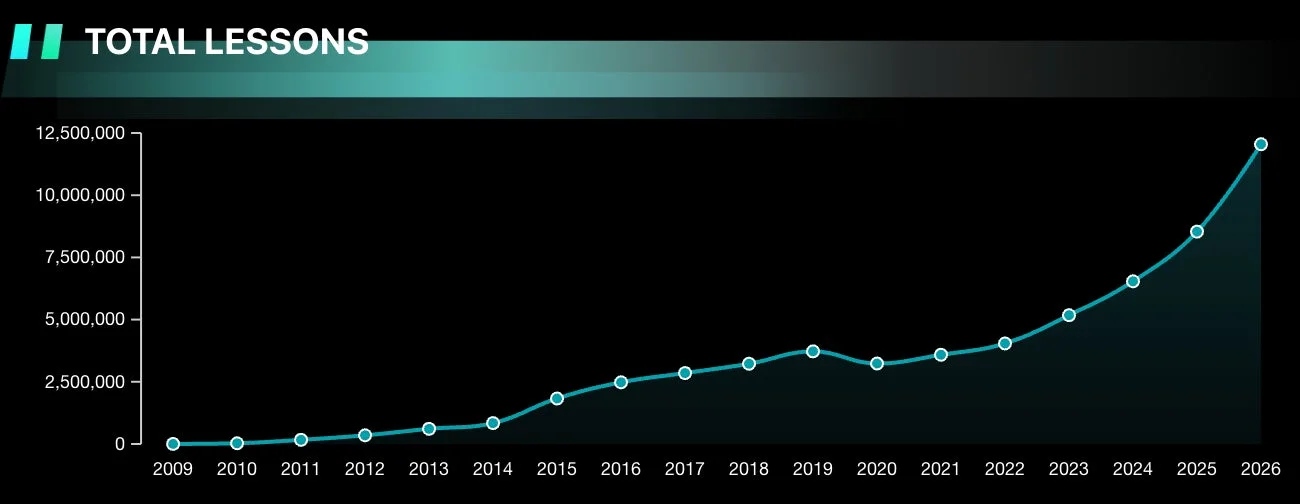 2009年から2026年までの総レッスン数の推移