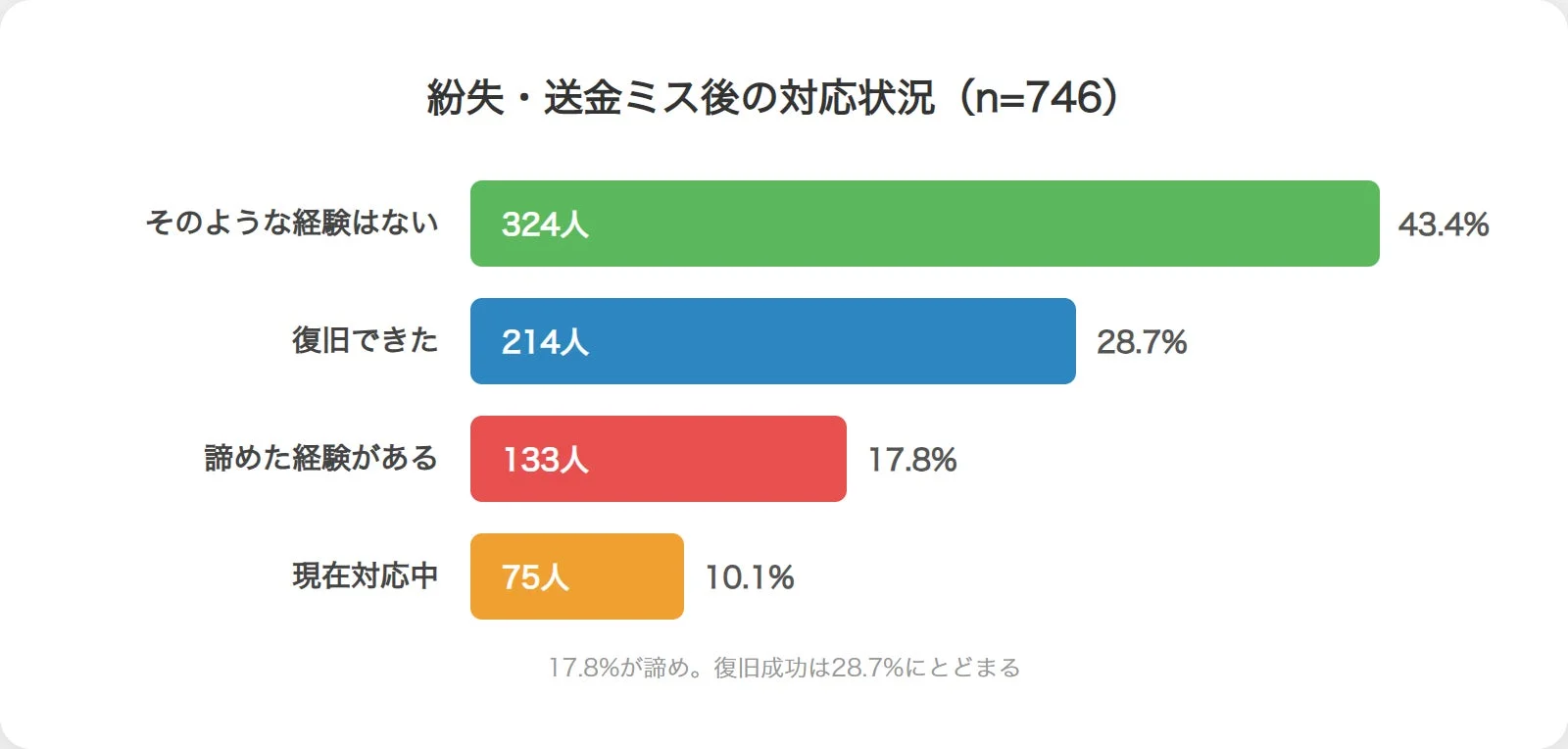 紛失・送金ミス後の対応状況に関するグラフ画像