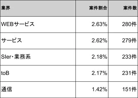 C++案件の多い業界