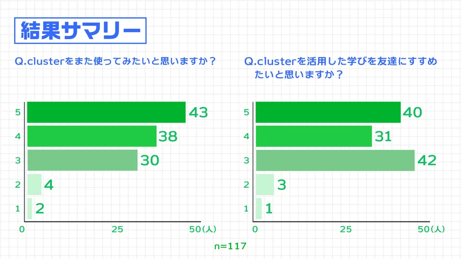 clusterに関する2つのアンケート結果を示す棒グラフです。「clusterをまた使ってみたいか」という質問では「5」が43人、「clusterを活用した学びを友達にすすめたいか」という質問では「3」が42人で最も多いことが示されています。
